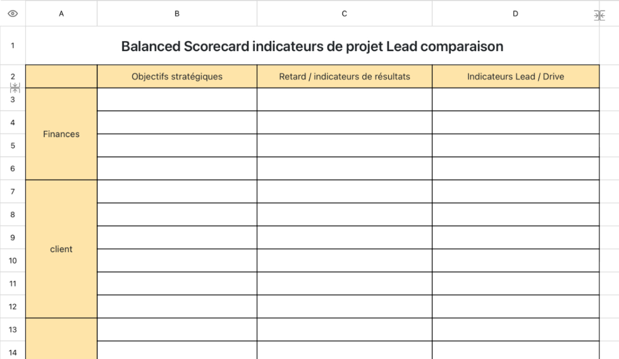Balanced Scorecard indicateurs de projet Lead comparaison